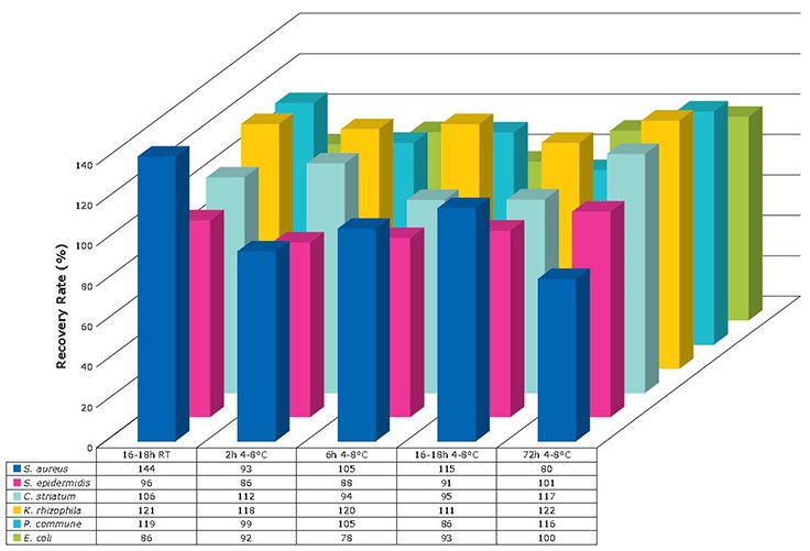 Recovery rates of selected microorganisms after each interim storage condition compared to direct incubation. Recovery rates of selected microorganisms after each interim storage condition compared to direct incubation.