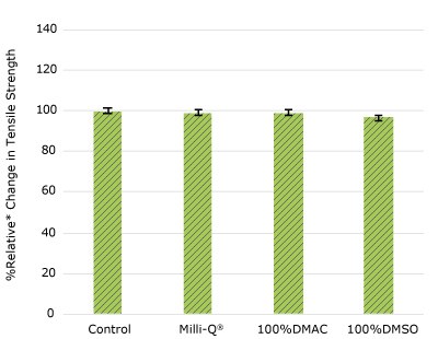 Relative change in tensile strength of resins used in EJ female luer barbed fitting following solvent exposure.   None of the post-gamma irradiated tensile bars displayed a notable decrease in measured tensile strength compared to the respective controls for EJ female luer barbed fitting.