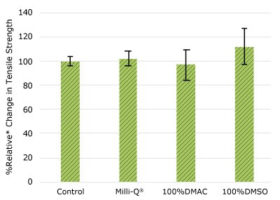 Relative change in compressibility of gasket samples following solvent exposure.   None of the post-gamma irradiated gasket samples displayed a notable decrease in compression force compared to their respective controls.