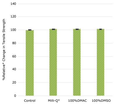 Relative change in tensile strength of resins used in impeller cup following solvent exposure.   None of the post-gamma irradiated tensile bars displayed a notable decrease in measured tensile strength compared to the respective controls for impeller cup.