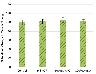 Relative change in tensile strength of resins used in impeller following solvent exposure.  None of the post-gamma irradiated tensile bars displayed a notable decrease in measured tensile strength compared to the respective controls for impeller.