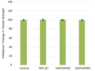Relative change in tensile strength of resins used in mAb addition ports following solvent exposure.   None of the post-gamma irradiated tensile bars displayed a notable decrease in measured tensile strength compared to the respective controls for mAb addition ports.