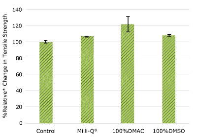 Relative change in tensile strength of pharma 50 tubing following solvent exposure.  None of the post-gamma irradiated pharma 50 tubing material displayed a notable decrease in measured tensile strength compared to the respective controls for.