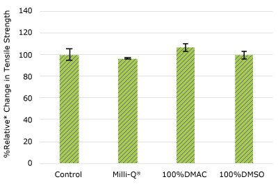 Relative change in tensile strength of pharma 65 tubing following solvent exposure.   None of the post-gamma irradiated pharma 65 material displayed a notable decrease in measured tensile strength compared to the respective controls for pharma 65 tubing.