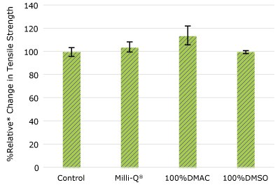 Relative change in tensile strength of pharma 80 tubing following solvent exposure.  None of the post-gamma irradiated pharma 80 tubing material displayed a notable decrease in measured tensile strength compared to the respective controls.