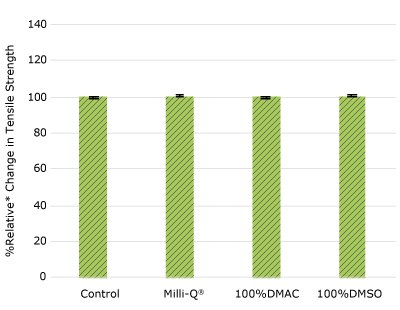 Relative change in tensile strength of resins used in TC cap following solvent exposure.   None of the post-gamma irradiated tensile bars displayed a notable decrease in measured tensile strength compared to the respective controls for TC cap.