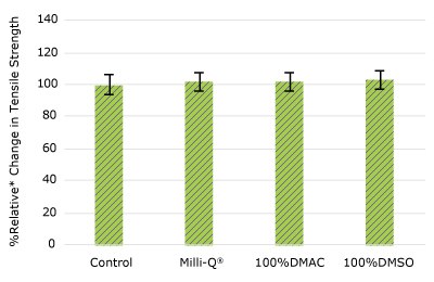 Relative change in tensile strength of resins used in TC port following solvent exposure.   None of the post-gamma irradiated tensile bars displayed a notable decrease in measured tensile strength compared to the respective controls for TC port.