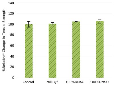Relative change in tensile strength of Ultimus<sup>®</sup> film following solvent exposure.   None of the post-gamma irradiated Ultimus® film samples displayed a notable decrease in measured tensile strength compared to the respective controls.