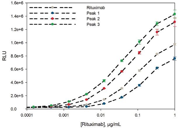 ADCC Reporter Bioassay Response to Rituximab ADCC reporter bioassay response to rituximab and to the three fractions collected from FcR affinity chromatography
