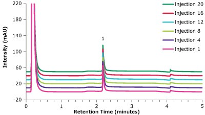 Analysis of trastuzumab, in matrix on a Chromolith® WP 300 Protein A column A graphical plot with intensity (measured in mAU) on y-axis and retention time (measured in minutes) on x-axis showing an overlay of chromatograms obtained for trastuzumab, in a matrix standard, using a Chromolith® WP 300 Protein A column at 1 to 20 injections (6 steps shown)  Table 9. Chromatographic data for multiple injections of trastuzumab in matrix solution