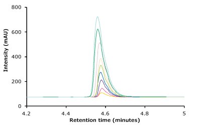 Linearity curve with nine standard concentrations of trastuzumab and chromatogram overlays for the linearity ranges. Linearity curve with nine standard concentrations of trastuzumab ranging from 1 to 25 µg/mL showing excellent coefficient values. Also shown are chromatogram overlays for the linearity ranges.