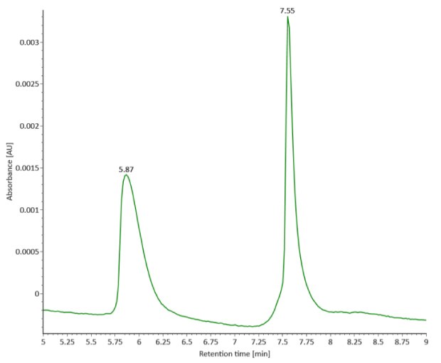 Photodiode array (280 nm) of reduced SigmaMAb reference. A UV chromatogram of reduced SigmaMAb reference standard, measured at 280 nm, displays two distinct peaks at 5.87 and 7.55 minutes, with absorbance on the y-axis and retention time on the x-axis.