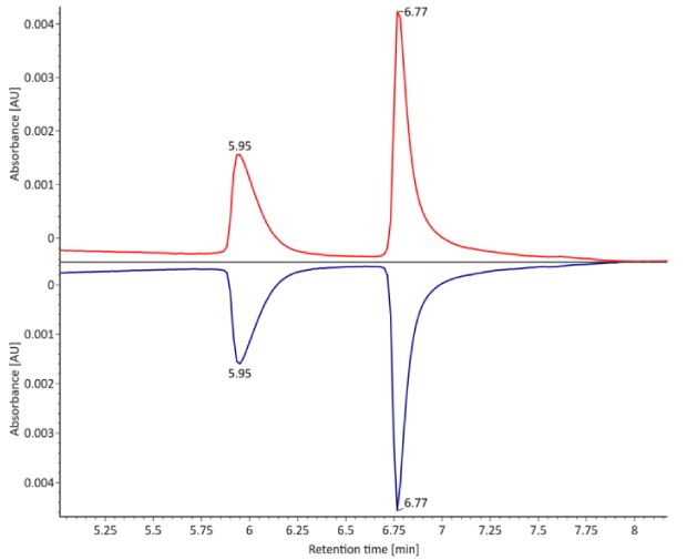 Comparative photodiode array (280 nm) of fully reduced trastuzumab. Red: Innovator; Blue: Biosimilar.