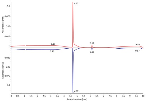 Comparative photodiode array (280 nm) of non-reduced trastuzumab. Red: Innovator; Blue: Biosimilar. A UV chromatogram of non-reduced trastuzumab, measured at 280 nm, exhibits a distinct peak at 4.67 minutes. The innovator is represented by a red curve, while the biosimilar is depicted by a blue curve, with absorbance on the y-axis and retention time on the x-axis.