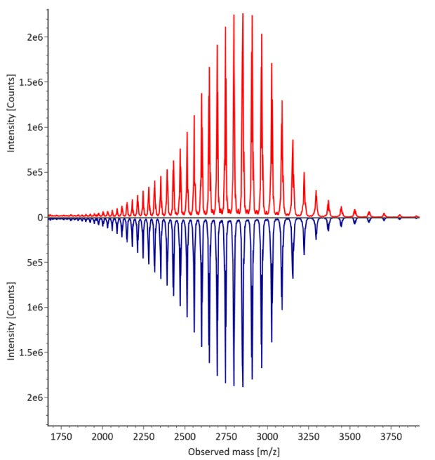 Summed up mass spectra for non-reduced trastuzumab. Red: Innovator; Blue: Biosimilar. Summed up mass spectra for non-reduced trastuzumab. The innovator is represented by a red curve, while the biosimilar is depicted by a blue curve, with intensity measured in counts on the y-axis and observed mass on the x-axis.