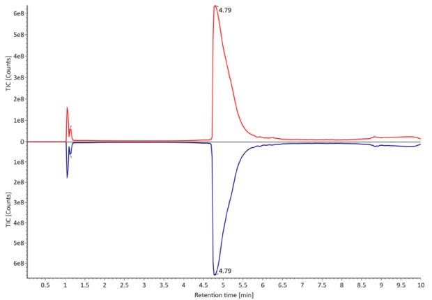 TIC trace of fully reduced trastuzumab. Red: Innovator; Blue: Biosimilar. A TIC chromatogram of fully reduced trastuzumab, exhibits a distinct peak at 4.79 minutes. The innovator is represented by a red curve, while the biosimilar is depicted by a blue curve, with absorbance on the y-axis and retention time on the x-axis.