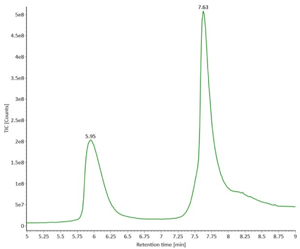 TIC trace of reduced SigmaMAb reference. A TIC chromatogram of reduced SigmaMAb reference standard displays two distinct peaks at 5.95 and 7.63 minutes, with total ion current on the y-axis and retention time on the x-axis.