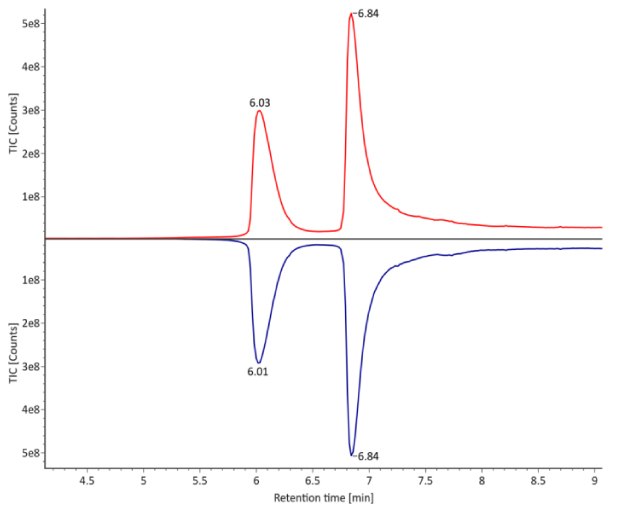 TIC trace of fully reduced trastuzumab. Red: Innovator; Blue: Biosimilar.
