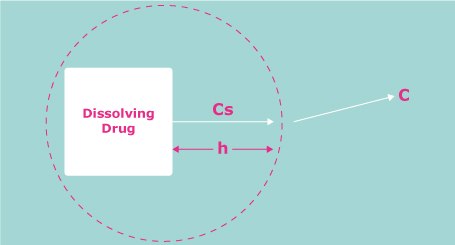 The Dissolution Process Schematic of the process of dissolution. A drug molecule must break from the solid bulk and dissolve through the unstirred water boundary before passing into solution
