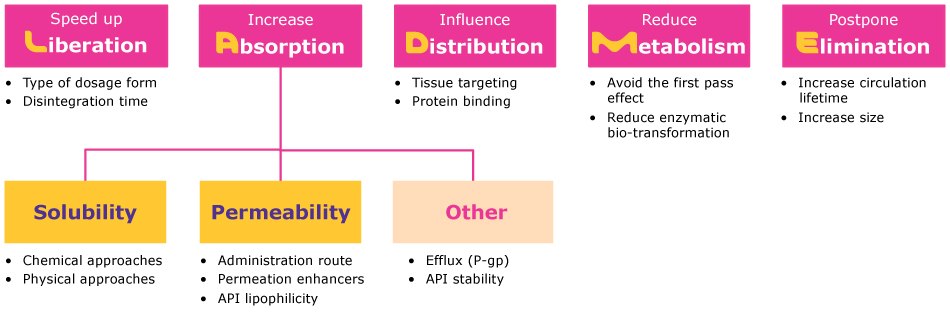 LADME requirements for API bioavailability Overview of different approaches used to improve API bioavailability including those for solubility and permeability enhancement.