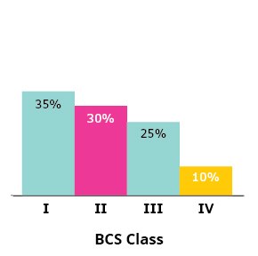 Distribution of marketed drug substances classified in the BCS Classification system 35% of marketed drug substances are BCS Class 1, 30% are BCS Class 2, 25% are BCS Class 3, and 10% are BCS Class 4.