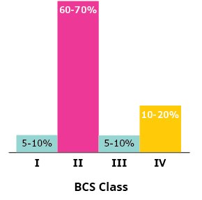Distribution of drug substances in the pipeline classified in the BCS Classification system 5-10% of drug substances in the pipeline are in BCS Class I, 60-70% are BCS Class 2, 5-10% are BCS Class 3, and 10-20% are BCS Class 4.