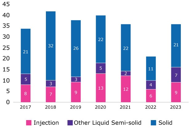 A total of 25% of newly approved drugs and 18% of marketed drugs are formulated as injections.