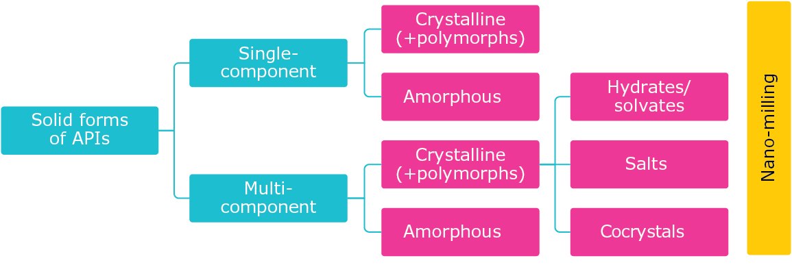 Solid forms of APIs flowchart  Solid forms of APIs flowchart