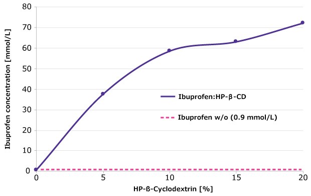 Using an API:cyclodextrin ratio of 1:10, ibuprofen solubility was approximately 80 times higher compared to the pure API.