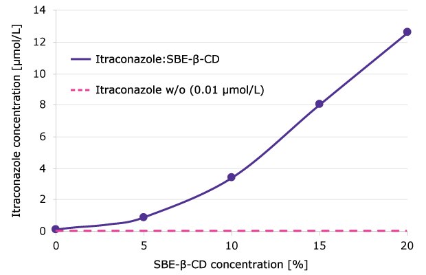 Complexation of itraconazole with SBE-β-CD enhanced solubility up to 125-fold.