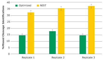 Average percent missed cleavage for the 16% optimized and NIST protocols Average percent missed cleavage for the optimized and 35% NIST protocols