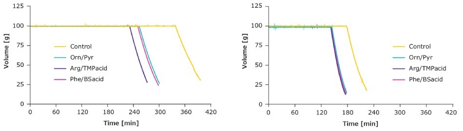 Viscosity-reducing excipients can reduce TFF process time Line graphs depicting reduction in processing time with use of viscosity-reducing excipients.