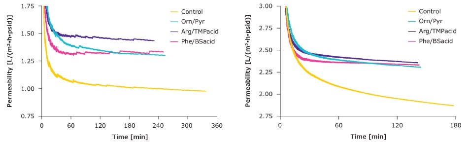 Fewer protein interactions result in fewer concentration polarization effects Line graphs depicting fewer protein interactions result in fewer concentration polarization effects.