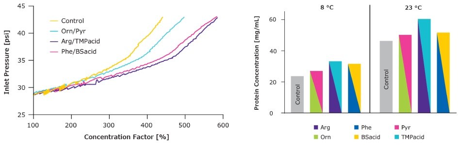 Higher protein concentration achieved with excipient combinations Line graph and bar chart showing that higher protein concentrations can be achieved using viscosity-reducing excipient combinations.