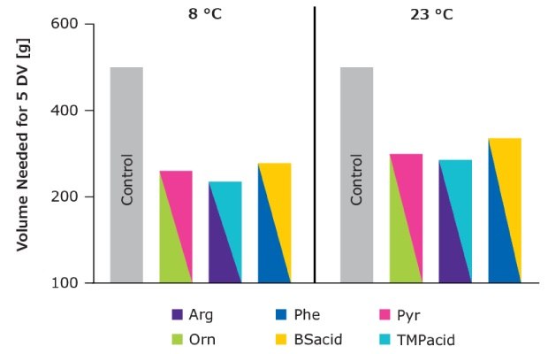 Improved process economics using combinations of viscosity-reducing excipients Bar chart showing the use of viscosity-reducing excipients can improve process economics.