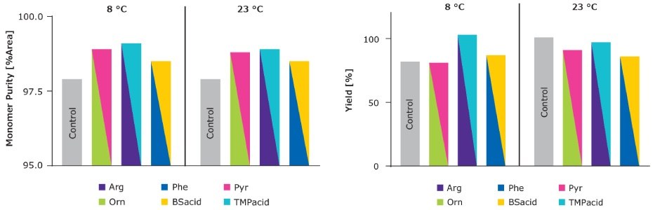 High protein recovery and purity was achieved using a combination of excipients Bar charts depicting improved protein recovery and purity using a combination of viscosity-reducing excipients.