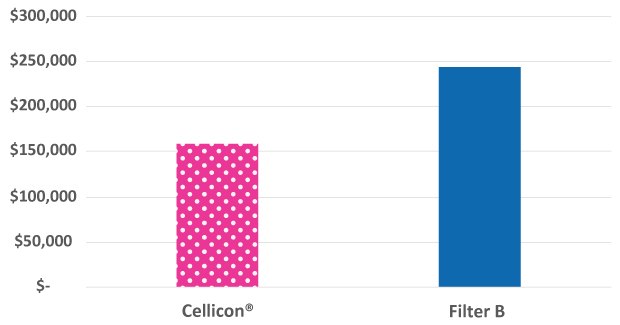 Capital expenditure comparison of the Mobius<sup>®</sup> Cell Retention System and cell retention system from another supplier operated at a 2,000 L scale.  Capital expenditures were 35% lower for the single 2,000 L bioreactor equipped with one Mobius® Cell Retention System 2,000 L.