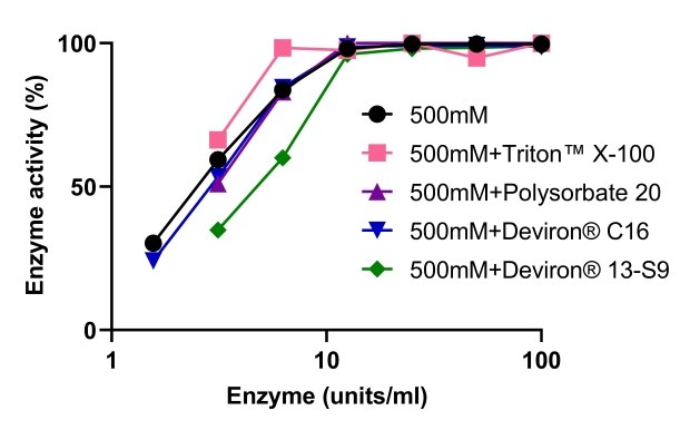 Benzonase® Salt Tolerant endonuclease retains its activity when used in combination with different detergents Benzonase<sup>®</sup> 내염성 엔도뉴클레아제는 polysorbate 20, Triton X-100, Deviron<sup>®</sup> C16 또는 Deviron<sup>®</sup> 13-S9를 포함하는 여러 세제와 조합되었을 때 여전히 활성도를 유지합니다.