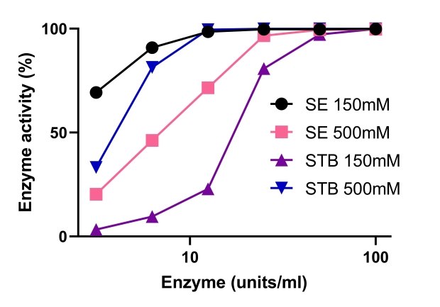 Comparison of salt tolerant and non-salt tolerant endonucleases at different magnesium and salt concentrations Benzonase<sup>®</sup> 내염성 엔도뉴클레아제 활성도는 고염 농도에 의해 강화되며 1~10mM 범위의 Mg2+ 및 200~1M 범위의 염에서 효과적입니다.
