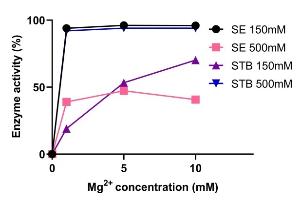 Comparison of the activity of Benzonase® Salt Tolerant endonuclease and a non-salt tolerant endonuclease Benzonase<sup>®</sup> 내염성 엔도뉴클레아제 활성도는 고염 농도에 의해 강화되며 1~10mM 범위의 Mg2+ 및 200~1M 범위의 염에서 효과적입니다.