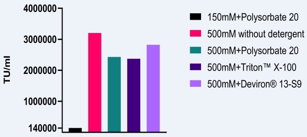High salt lysis improves the infectivity of AAV5 titers 500mM 염이 각각 polysorbate 20, Triton X-100, Deviron<sup>®</sup> C16 또는 Deviron<sup>®</sup> 13-S9을 함유한 용해 버퍼에 사용되었을 때 AAV5 캡시드의 감염력은 기준선 위로 1700%~2200% 증가하였습니다.
