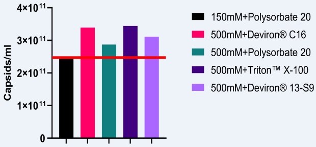 High salt lysis improves the production of AAV5 titers 500mM 염이 각각 polysorbate 20, Triton X-100, Deviron<sup>®</sup> C16 또는 Deviron<sup>®</sup> 13-S9을 함유한 용해 버퍼에 사용되었을 때 AAV5 캡시드 역가는 평균 29%(16%~39% 범위) 증가하였습니다.