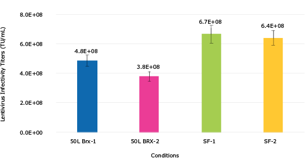 Lentivirus Production in Mobius® 50L Single-Use Bioreactor Figure 4. VirusExpress® 293T Lentiviral Production Cells were expanded in Mobius® 50 L Single-Use Bioreactor at N-1 stage for 3 days, and then fresh medium was added volume up to 40L working volume. Cells were grown for 1 day prior to transfection with PEI based transfection reagent and 3rd generation lentivirus packaging plasmids and transfer plasmid with GFP reporter gene.  A total of 2 runs were completed.  Solid lines are cell growth data while dashed lines are cell viability (Figure 4). The bar graph consists of lentivirus infectivity titers obtained with HT1080 cells (Figure 5).