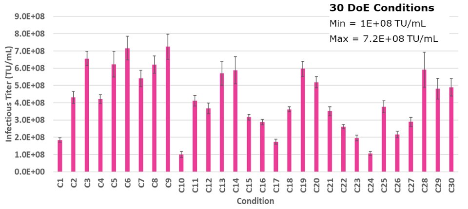 DoE study to determine the optimal plasmid molar ratios to acheive high lentivirus titer. A pink bar graph that shows infectious titer in TU/mL results for harvest titer of 30 different condition outcomes to optimize plasmid molar ratios. A box on the graph indicates that the minimum infectious titer is 1E+08 TU/mL and the maximum is 7.2E+08 TU/mL.