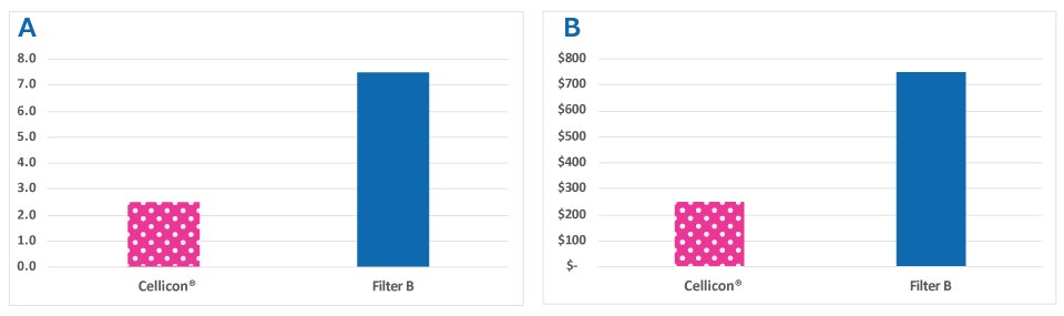 Labor hours required to run the Cellicon<sup>®</sup> Cell Retention Solution compared to a cell retention device from another supplier at the 2,000 L scale. The Cellicon® Filter Assembly required one-third of the time to set up compared to the cell retention device from another supplier, significantly reducing labor hours and associated costs.