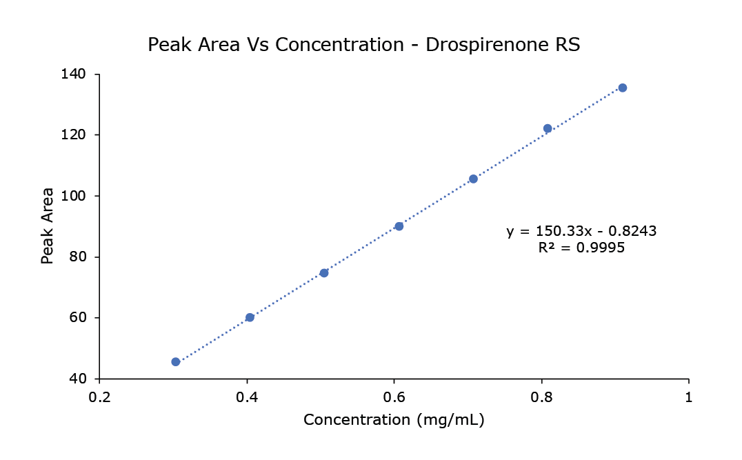 Linearity Curve For Drospirenone A linearity curve graph showing the relationship between peak area and concentration of Drospirenone reference standard (RS) from 0.3 to 0.9 mg/mL. The x-axis represents concentration in mg/mL, while the y-axis represents peak area. Data points are indicated by blue dots, and a dotted line illustrates the linear regression with the equation (y = 150.33x - 0.8243) and an (R^2) value of 0.9995.