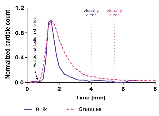 Dissolution Kinetics of Sodium Chloride in Granulated and Bulk Powder Form Dissolution of sodium chloride granulated material was comparable to bulk material.
