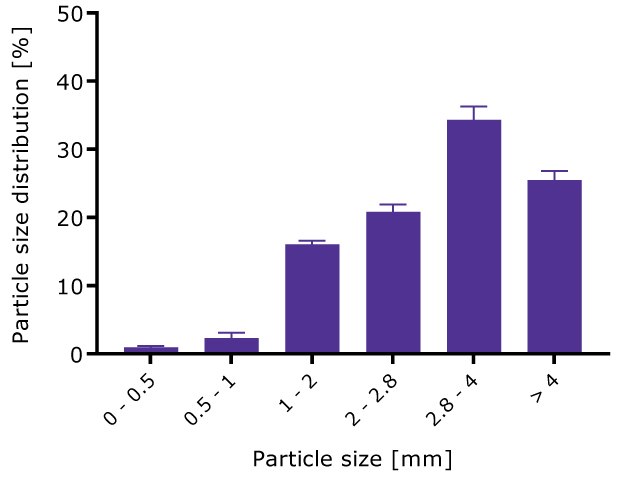 Urea particle size distribution following dry granulation using roller compaction. Particle size distribution of urea particles following dry granulation by roller compaction and using a milling sieve mesh size of 6 mm. The bar chart shows a low portion if fine particles < 1 mm.