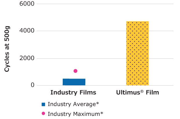 Relative abrasian resistance of Ultimus<sup>®</sup> film compared to other single-use films. Bar and dot chart displaying durability in terms of cycles at 500g for Industry Films and Ultimus® Film. Industry Films average around 1000 cycles, represented by a blue bar, with an industry maximum near 2000, marked by a pink dot. Ultimus® Film demonstrates much higher durability, shown by a yellow polka-dotted bar reaching nearly 6000 cycles.