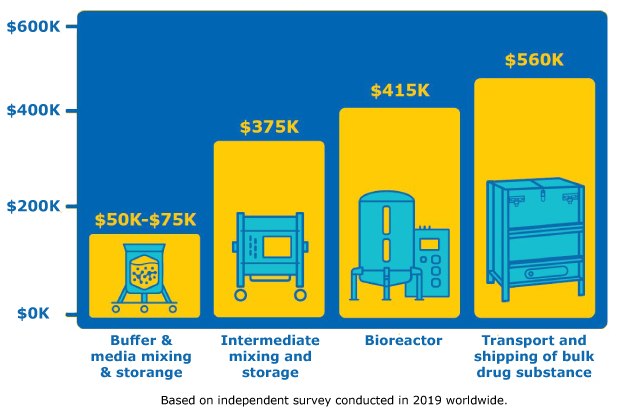 Average cost of single-use bag leak at different phases of bioprocessing; cost of leak in buffer mixing is much lower than cost of  bioreactor bag leak or leak when transporting drug substance. Based on independent survey conducted in 2019 worldwide. bar graph of average cost of a single leak at different phases of bioprocessing: $50k-75k for buffer & media mixing & storage, $375k for intermediate mixing and storage, $415k for bioreactor, $560k for transport and shipping of bulk drug substance.